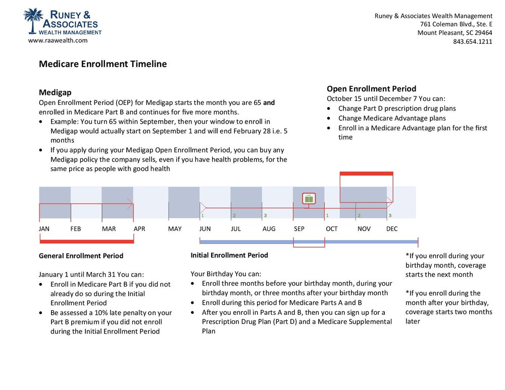Medicare Enrollment Timeline