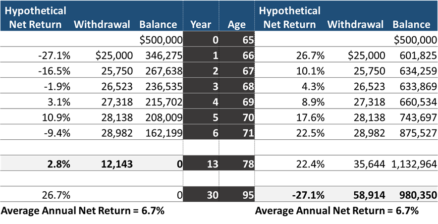 Average Annual Return from Retirement Investment
