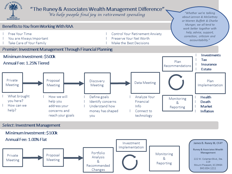 Investment Management Through Financial Planning Plan