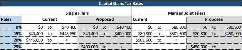 Biden's Tax Proposal Capital Gains Tax Rates. Runey & Associates Wealth Management.
