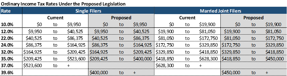 Biden's Tax Proposal Income Tax Rates. Runey & Associates Wealth Management.
