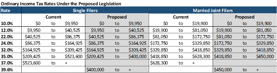 Biden's Tax Proposal Income Tax Rates. Runey & Associates Wealth Management. 