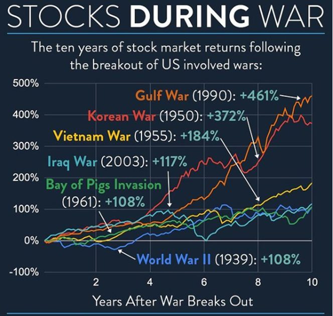 Stocks during war chart. Investments during global conflict. Runey & Associates Wealth Management. 