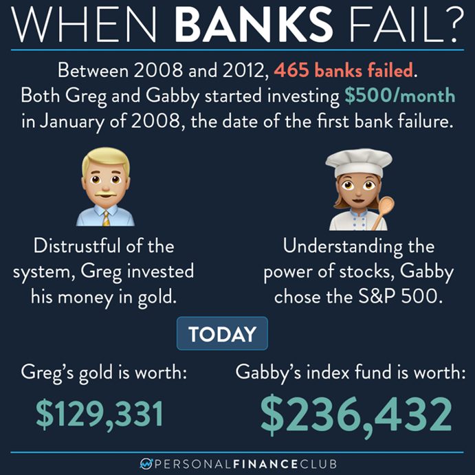 Data showing the power of stocks, even when banks are failing. 