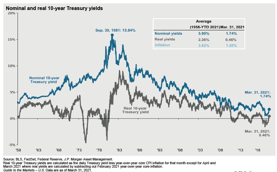 Treasury Yields Chart. Runey & Associates Wealth Management.